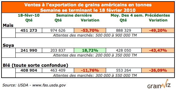 Ventes à l'exportation de grains US 18 février 2010 Ventes à l'exportation de grains US 18 février 2010